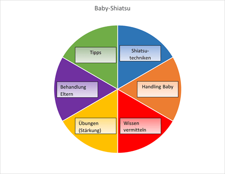 Komponenten von Babyshiatsu